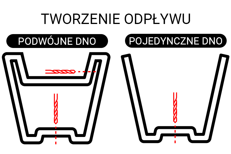 System odprowadzania wody w donicach