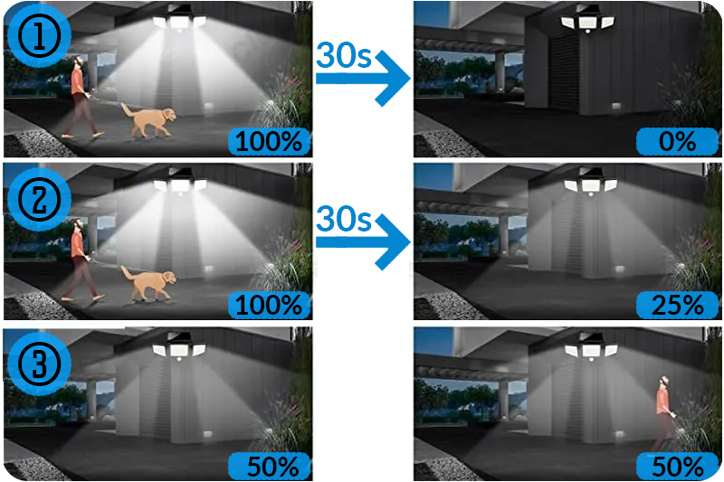 Naświetlacz solarny LED potrójny 3W IP65 z czujnikiem ruchu i zmierzchu